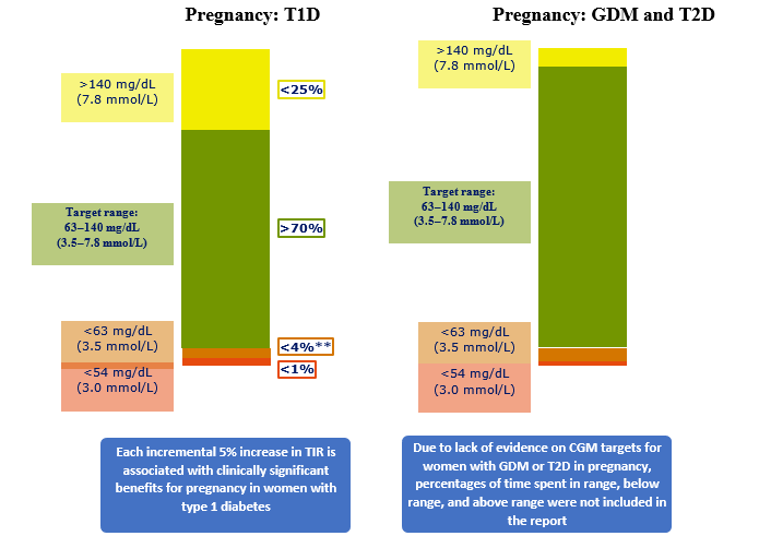 CGM based targets for different diabetes population.